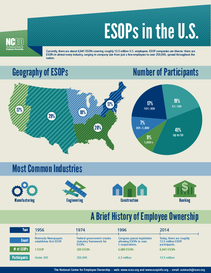 ESOPs in the US